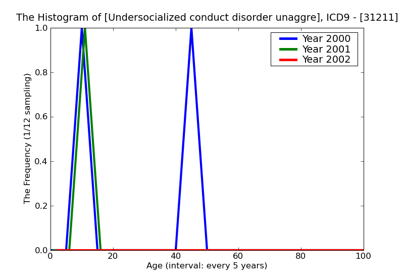 ICD9 Histogram Undersocialized conduct disorder unaggressive type mild
