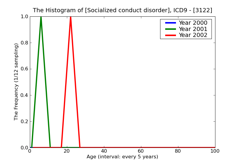 ICD9 Histogram Socialized conduct disorder