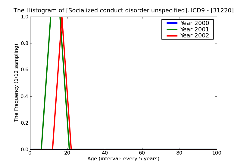 ICD9 Histogram Socialized conduct disorder unspecified