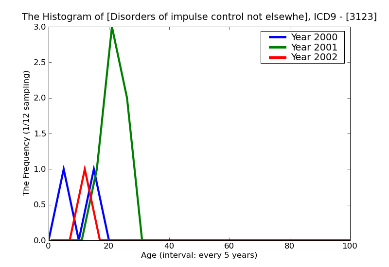 ICD9 Histogram Disorders of impulse control not elsewhere classified