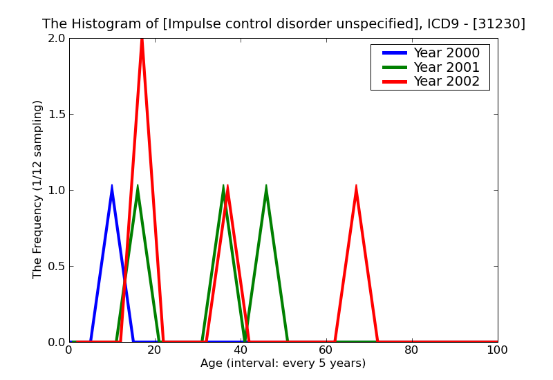 ICD9 Histogram Impulse control disorder unspecified