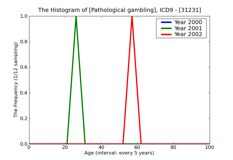 ICD9 Histogram Pathological gambling
