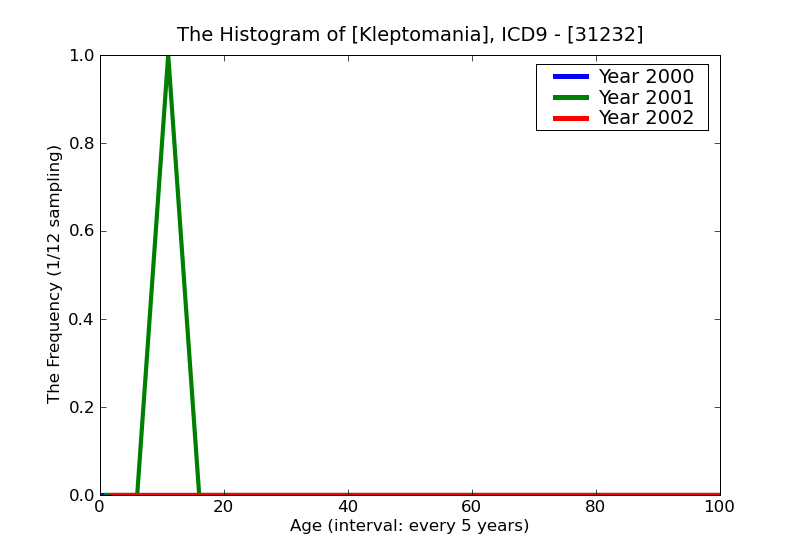 ICD9 Histogram Kleptomania