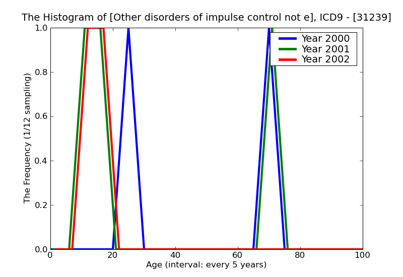 ICD9 Histogram Other disorders of impulse control not elsewhere classified