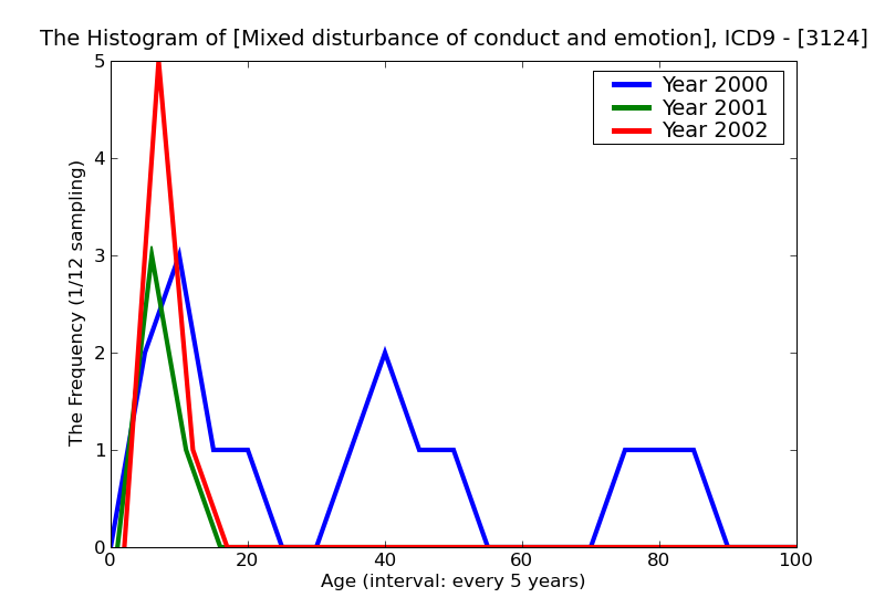 ICD9 Histogram Mixed disturbance of conduct and emotions