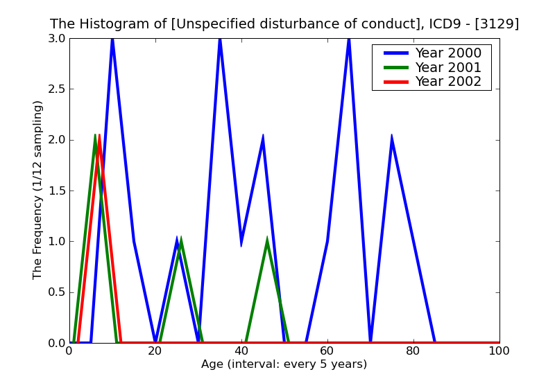 ICD9 Histogram Unspecified disturbance of conduct