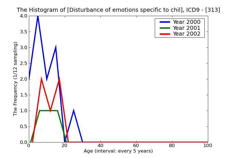 ICD9 Histogram Disturbance of emotions specific to childhood and adolescence