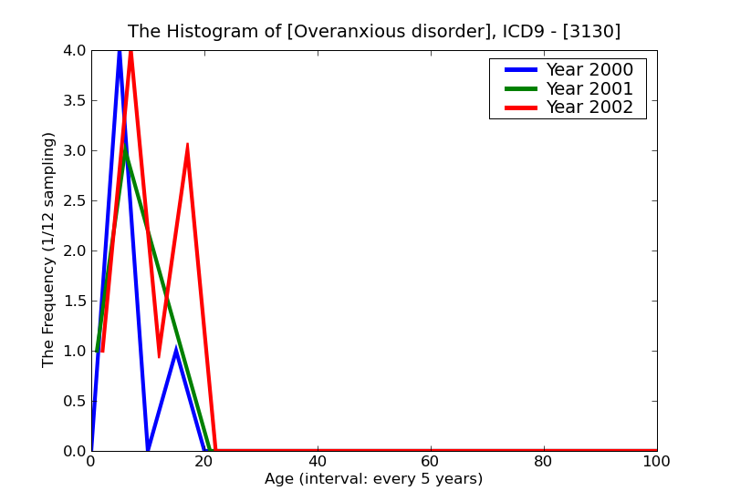 ICD9 Histogram Overanxious disorder