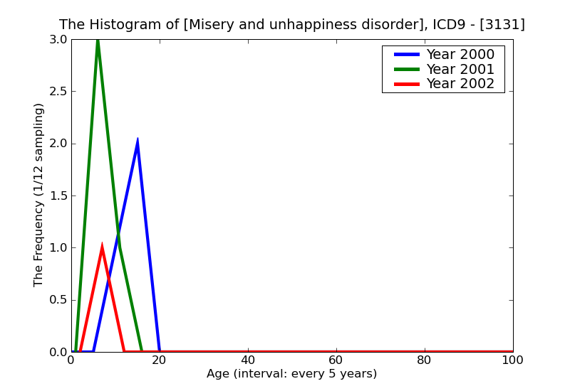 ICD9 Histogram Misery and unhappiness disorder