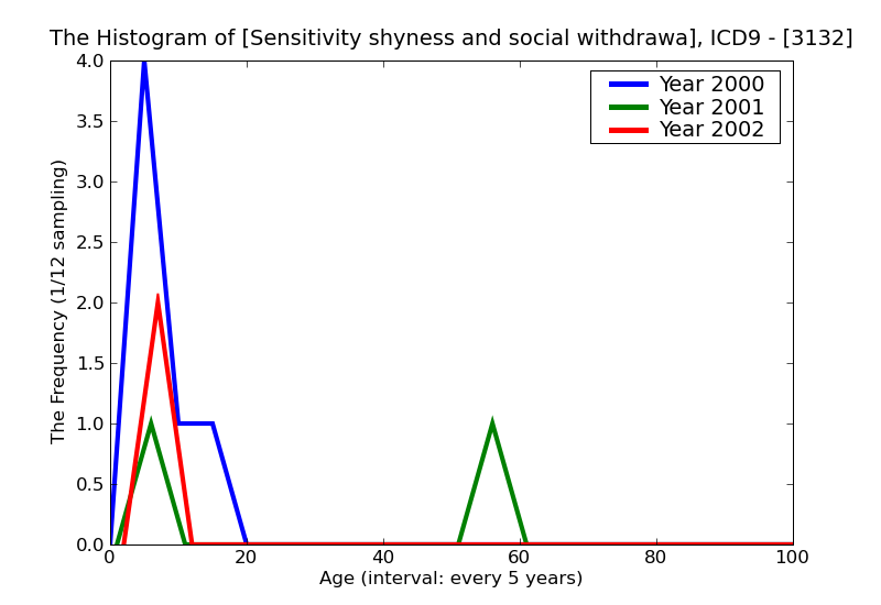 ICD9 Histogram Sensitivity shyness and social withdrawal