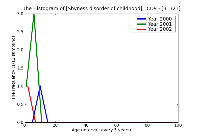 ICD9 Histogram Shyness disorder of childhood