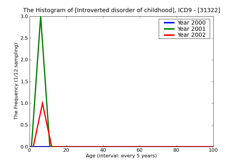 ICD9 Histogram Introverted disorder of childhood