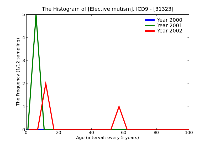 ICD9 Histogram Elective mutism