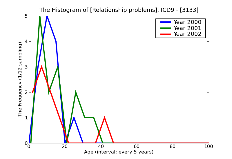 ICD9 Histogram Relationship problems