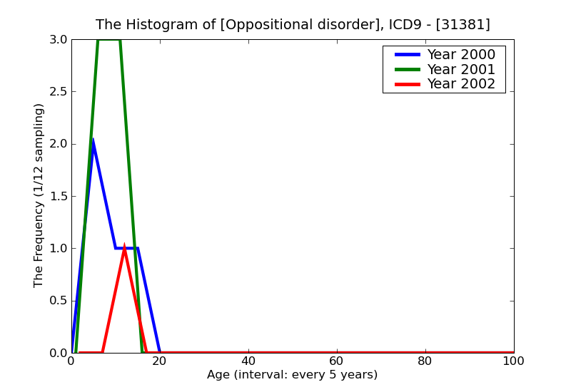 ICD9 Histogram Oppositional disorder