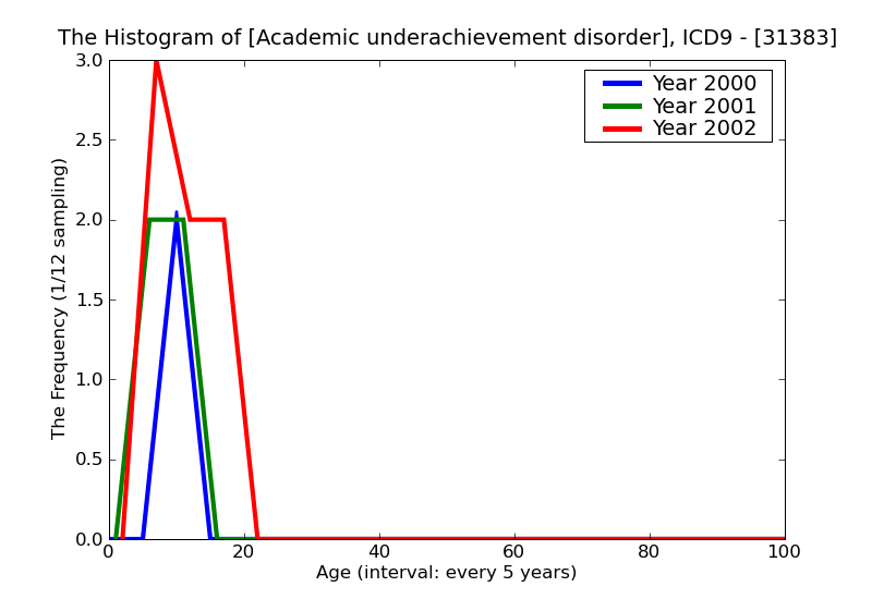 ICD9 Histogram Academic underachievement disorder