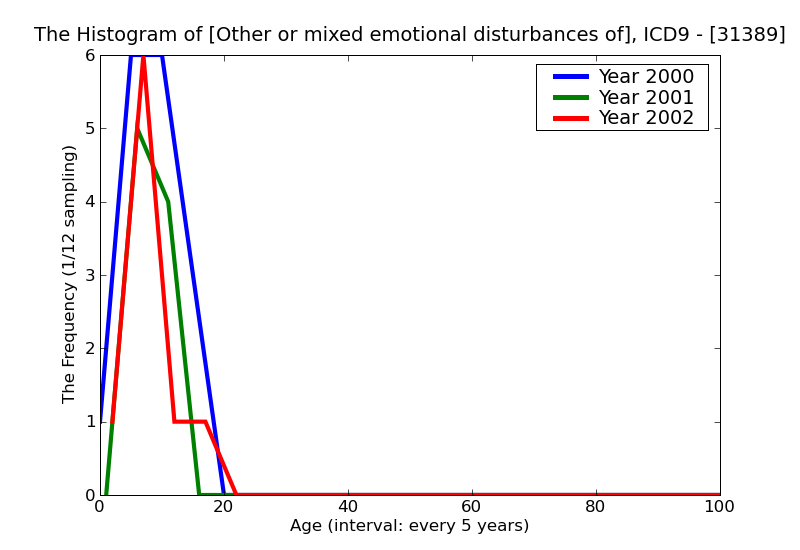 ICD9 Histogram Other or mixed emotional disturbances of childhood or adolescence