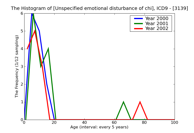 ICD9 Histogram Unspecified emotional disturbance of childhood or adolescence