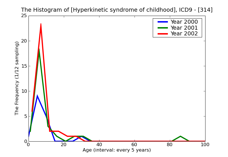 ICD9 Histogram Hyperkinetic syndrome of childhood