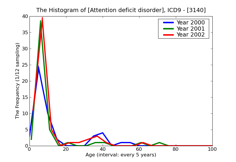 ICD9 Histogram Attention deficit disorder