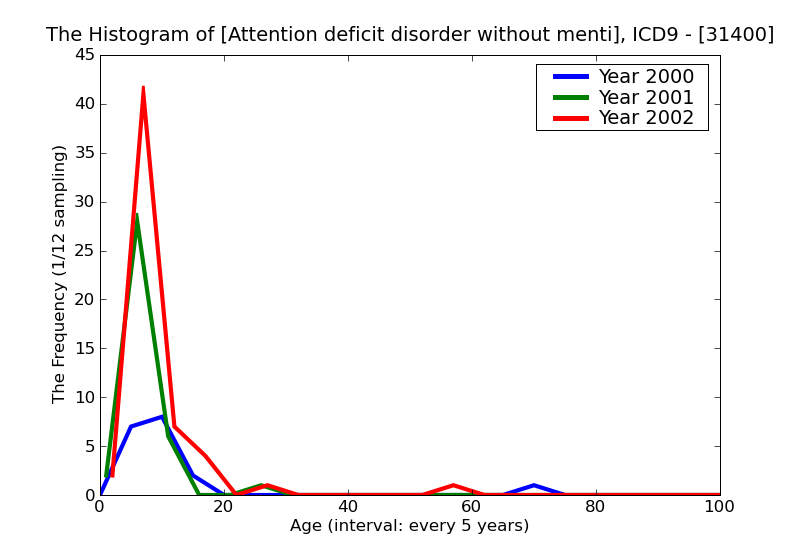 ICD9 Histogram Attention deficit disorder without mention of hyperactivity