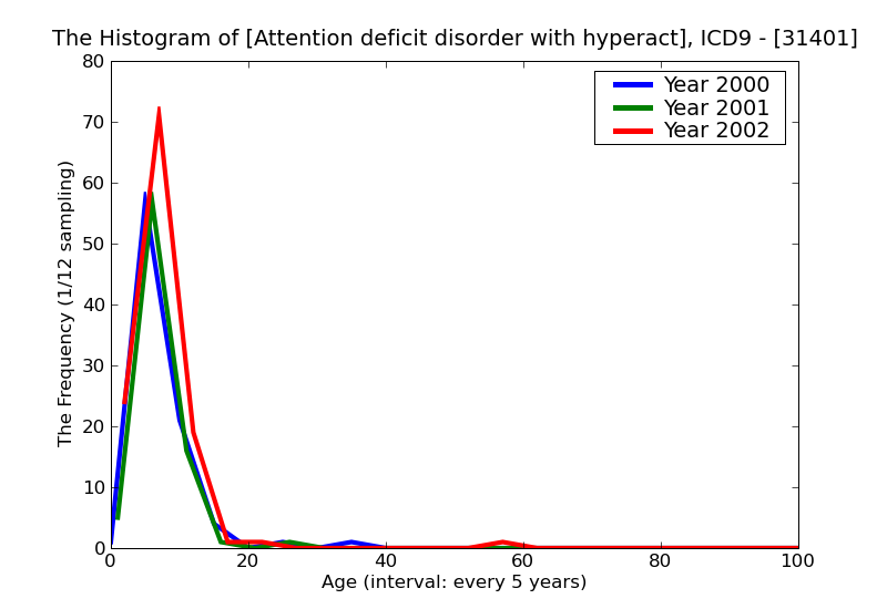 ICD9 Histogram Attention deficit disorder with hyperactivity
