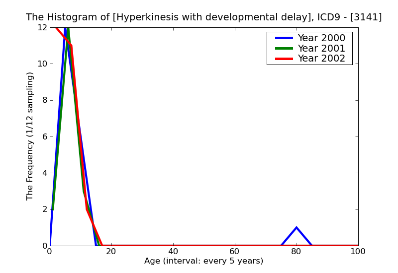 ICD9 Histogram Hyperkinesis with developmental delay