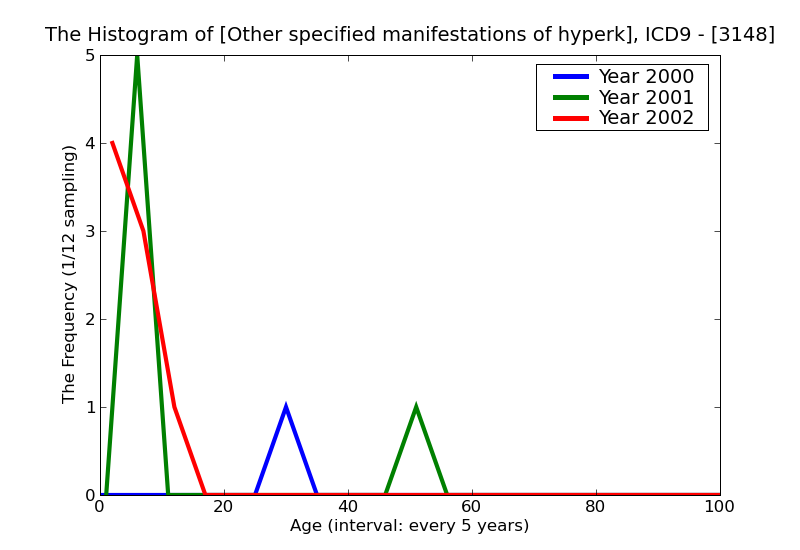 ICD9 Histogram Other specified manifestations of hyperkinetic syndrome