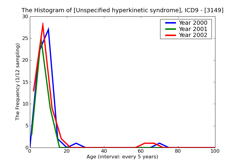 ICD9 Histogram Unspecified hyperkinetic syndrome