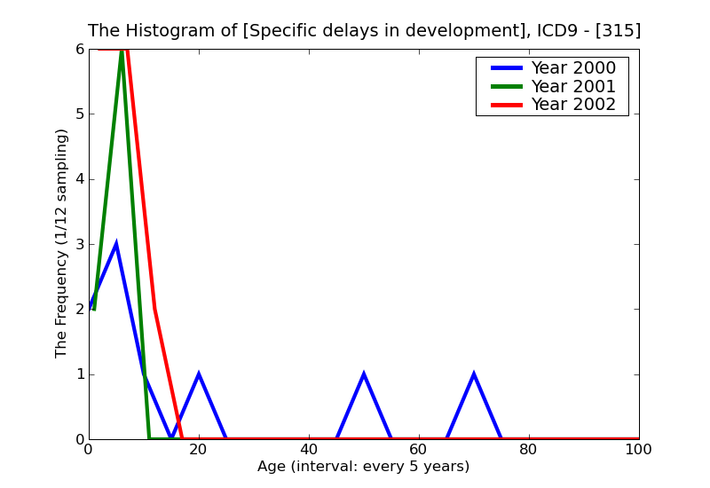 ICD9 Histogram Specific delays in development
