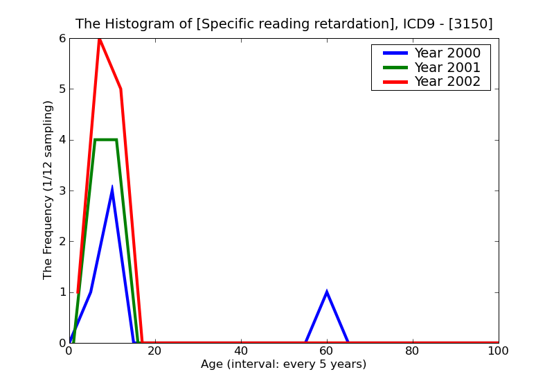 ICD9 Histogram Specific reading retardation