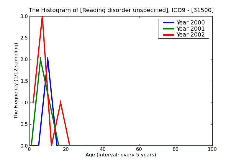 ICD9 Histogram Reading disorder unspecified