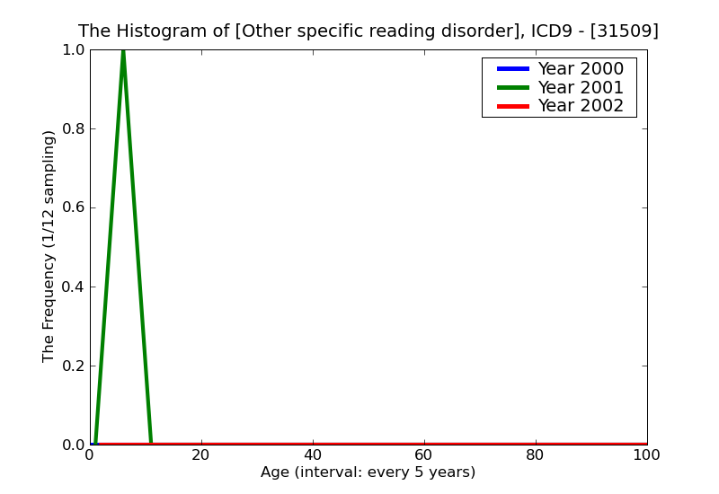 ICD9 Histogram Other specific reading disorder