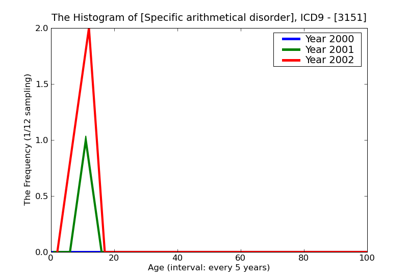 ICD9 Histogram Specific arithmetical disorder