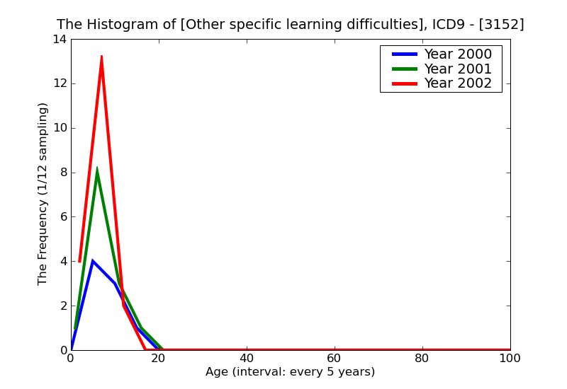 ICD9 Histogram Other specific learning difficulties