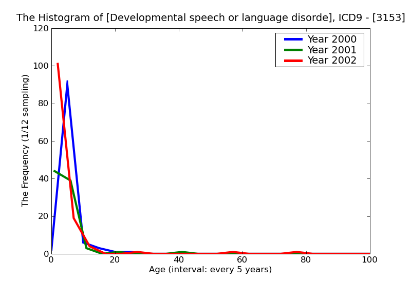 ICD9 Histogram Developmental speech or language disorder