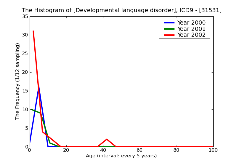 ICD9 Histogram Developmental language disorder