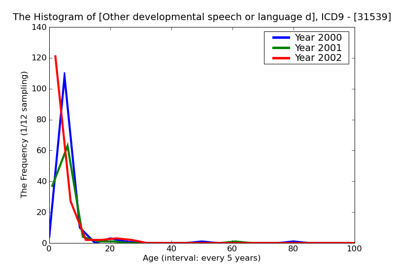 ICD9 Histogram Other developmental speech or language disorder
