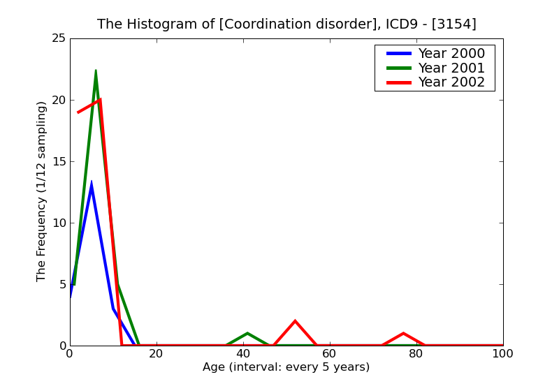 ICD9 Histogram Coordination disorder