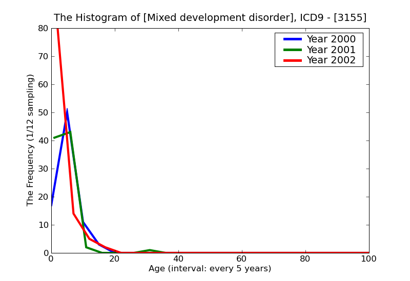 ICD9 Histogram Mixed development disorder
