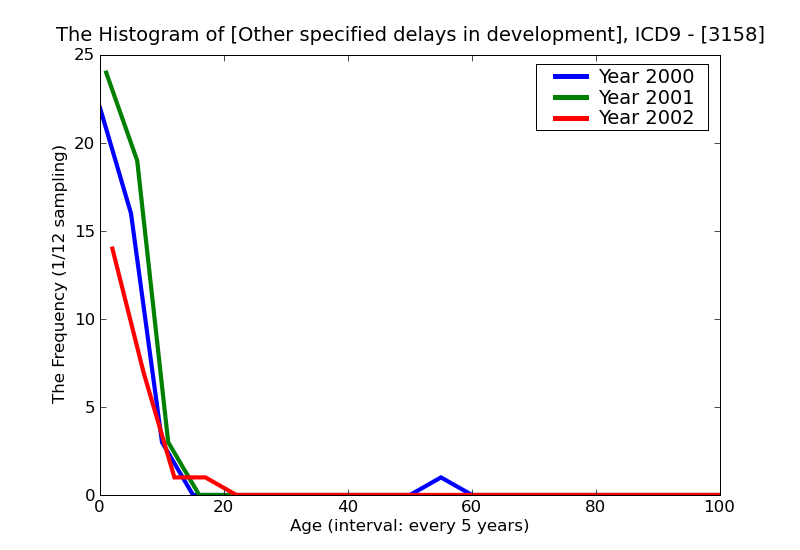 ICD9 Histogram Other specified delays in development