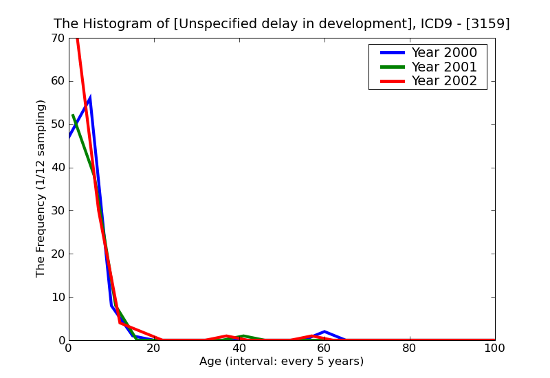 ICD9 Histogram Unspecified delay in development