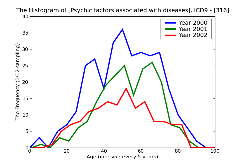 ICD9 Histogram Psychic factors associated with diseases classified elsewhere