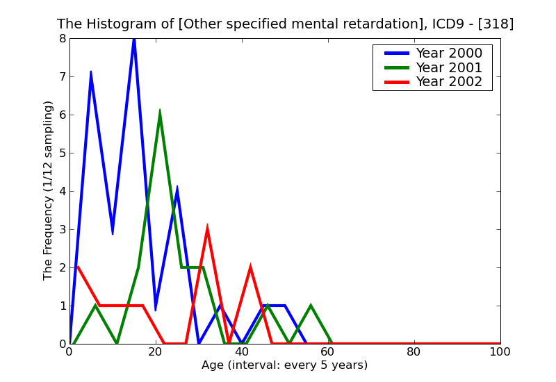 ICD9 Histogram Other specified mental retardation