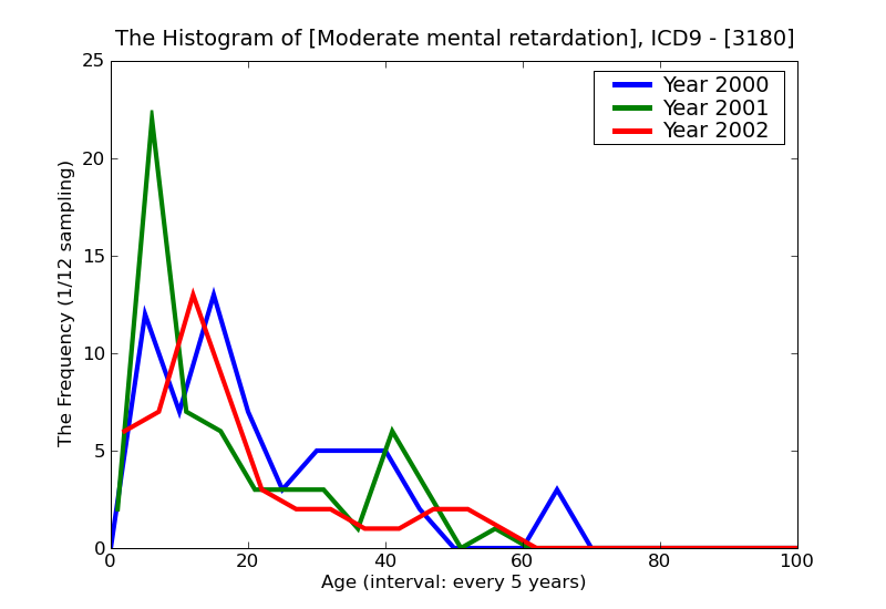 ICD9 Histogram Moderate mental retardation