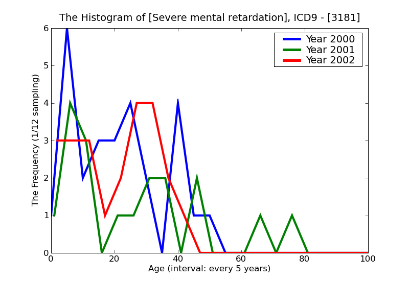 ICD9 Histogram Severe mental retardation