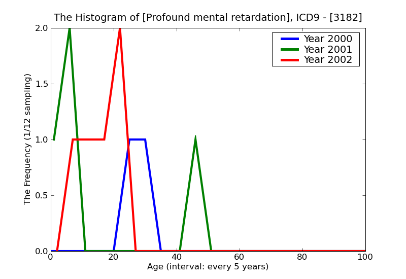 ICD9 Histogram Profound mental retardation
