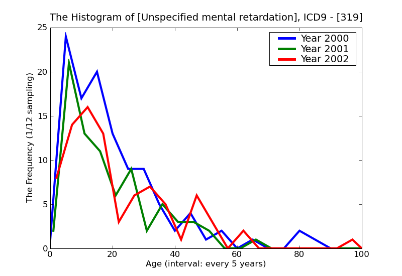 ICD9 Histogram Unspecified mental retardation