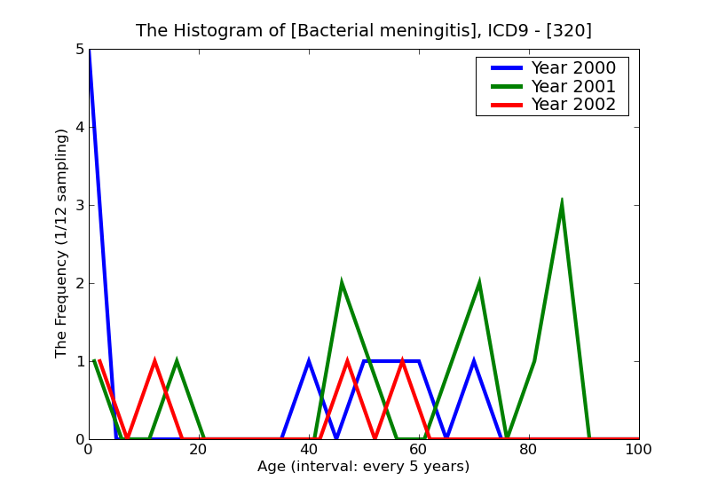 ICD9 Histogram Bacterial meningitis