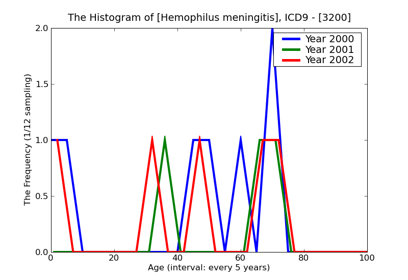 ICD9 Histogram Hemophilus meningitis
